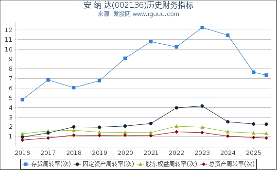 安 纳 达(002136)股东权益比率、固定资产比率等历史财务指标图