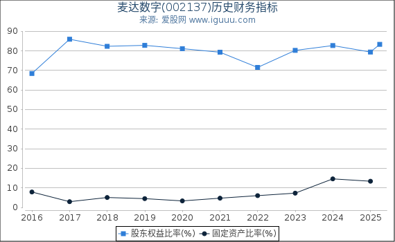 麦达数字(002137)股东权益比率、固定资产比率等历史财务指标图
