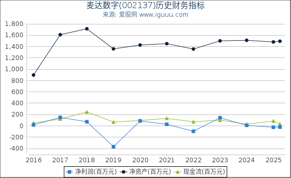 麦达数字(002137)股东权益比率、固定资产比率等历史财务指标图