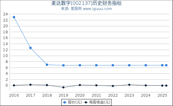 麦达数字(002137)股东权益比率、固定资产比率等历史财务指标图