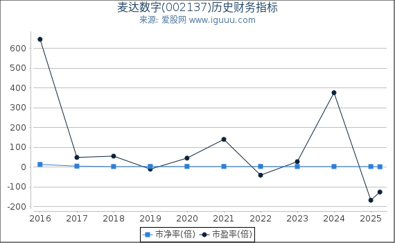 麦达数字(002137)股东权益比率、固定资产比率等历史财务指标图
