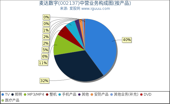 麦达数字(002137)主营业务构成图（按产品）