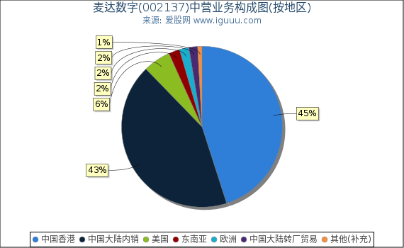麦达数字(002137)主营业务构成图（按地区）