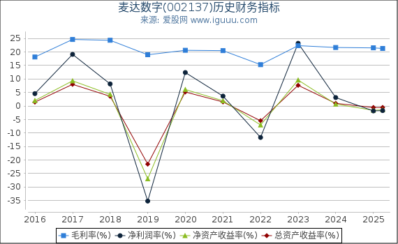 麦达数字(002137)股东权益比率、固定资产比率等历史财务指标图