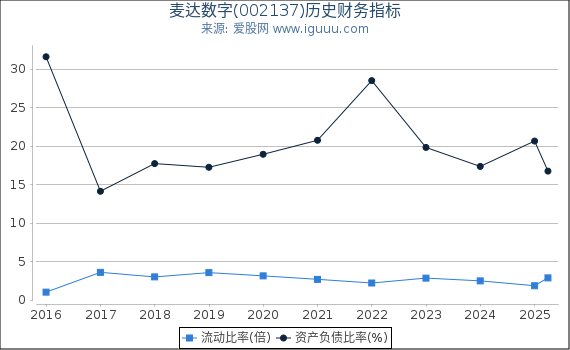 麦达数字(002137)股东权益比率、固定资产比率等历史财务指标图
