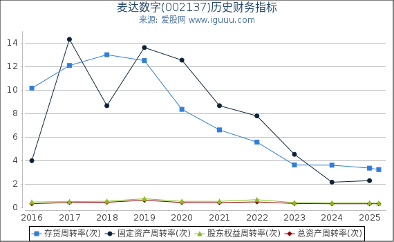 麦达数字(002137)股东权益比率、固定资产比率等历史财务指标图