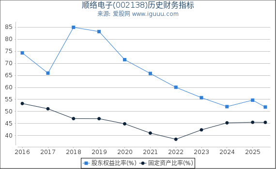 顺络电子(002138)股东权益比率、固定资产比率等历史财务指标图