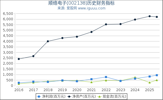 顺络电子(002138)股东权益比率、固定资产比率等历史财务指标图