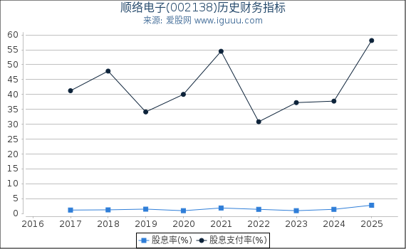顺络电子(002138)股东权益比率、固定资产比率等历史财务指标图