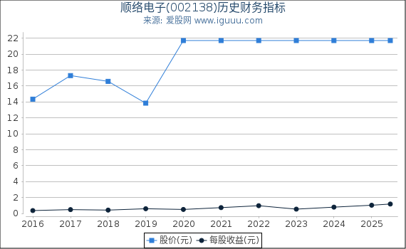顺络电子(002138)股东权益比率、固定资产比率等历史财务指标图