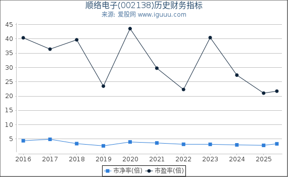 顺络电子(002138)股东权益比率、固定资产比率等历史财务指标图