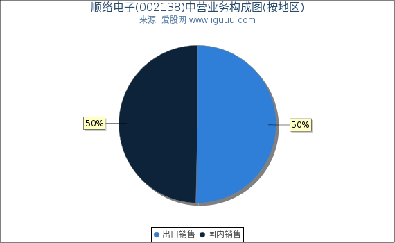顺络电子(002138)主营业务构成图（按地区）