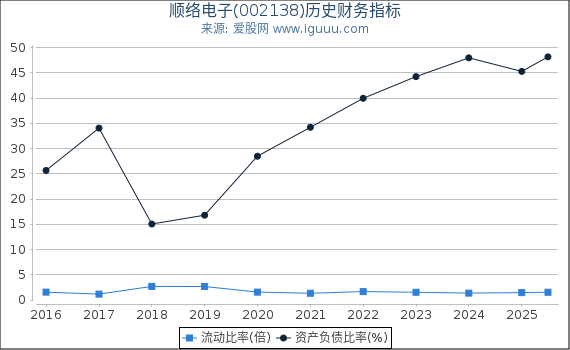 顺络电子(002138)股东权益比率、固定资产比率等历史财务指标图