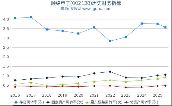 顺络电子(002138)股东权益比率、固定资产比率等历史财务指标图