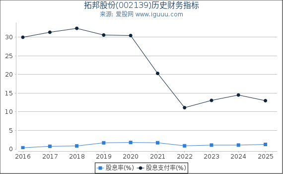 拓邦股份(002139)股东权益比率、固定资产比率等历史财务指标图