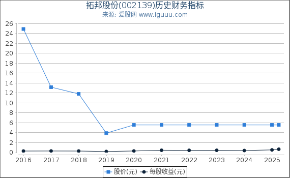 拓邦股份(002139)股东权益比率、固定资产比率等历史财务指标图