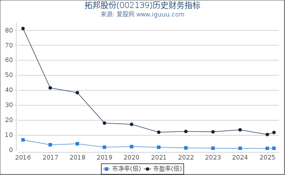 拓邦股份(002139)股东权益比率、固定资产比率等历史财务指标图