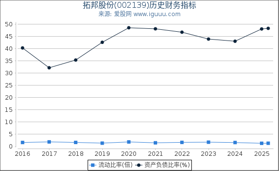 拓邦股份(002139)股东权益比率、固定资产比率等历史财务指标图