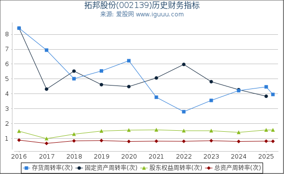 拓邦股份(002139)股东权益比率、固定资产比率等历史财务指标图