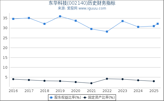 东华科技(002140)股东权益比率、固定资产比率等历史财务指标图