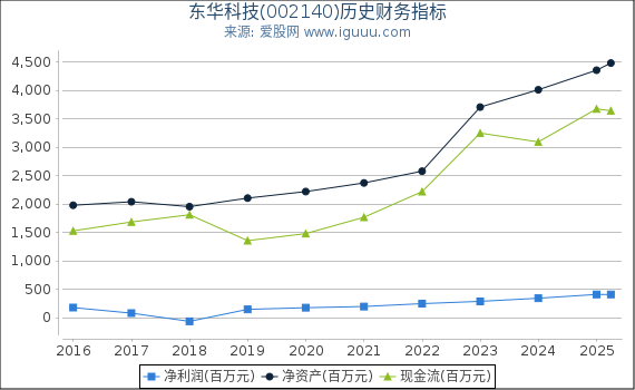 东华科技(002140)股东权益比率、固定资产比率等历史财务指标图