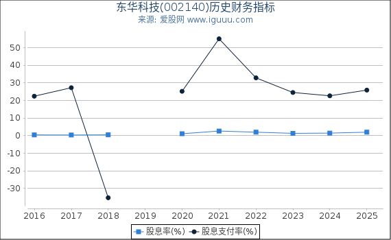 东华科技(002140)股东权益比率、固定资产比率等历史财务指标图