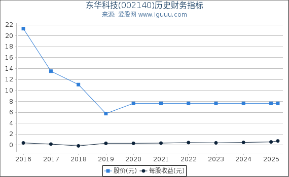 东华科技(002140)股东权益比率、固定资产比率等历史财务指标图
