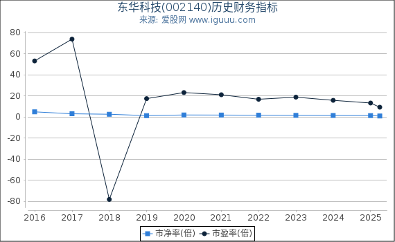 东华科技(002140)股东权益比率、固定资产比率等历史财务指标图
