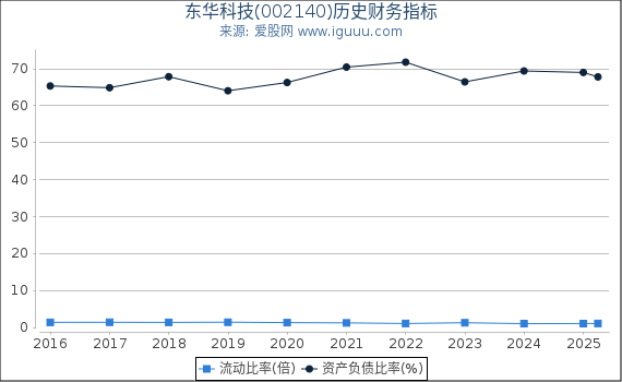 东华科技(002140)股东权益比率、固定资产比率等历史财务指标图