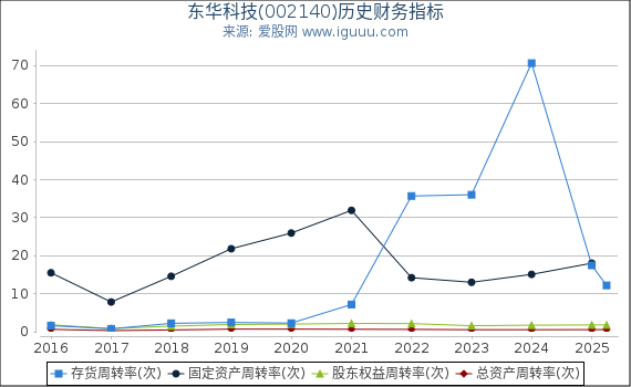 东华科技(002140)股东权益比率、固定资产比率等历史财务指标图