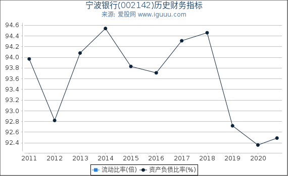 宁波银行(002142)股东权益比率、固定资产比率等历史财务指标图