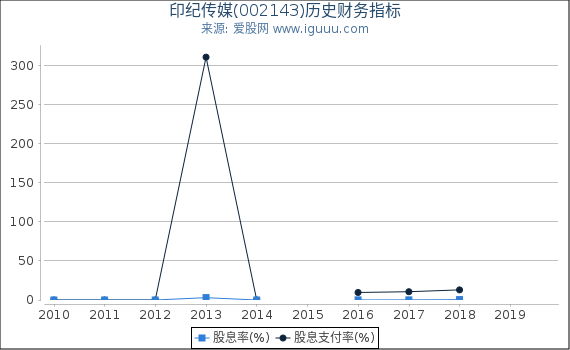 印纪传媒(002143)股东权益比率、固定资产比率等历史财务指标图