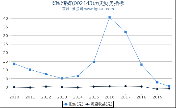 印纪传媒(002143)股东权益比率、固定资产比率等历史财务指标图