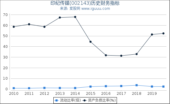 印纪传媒(002143)股东权益比率、固定资产比率等历史财务指标图