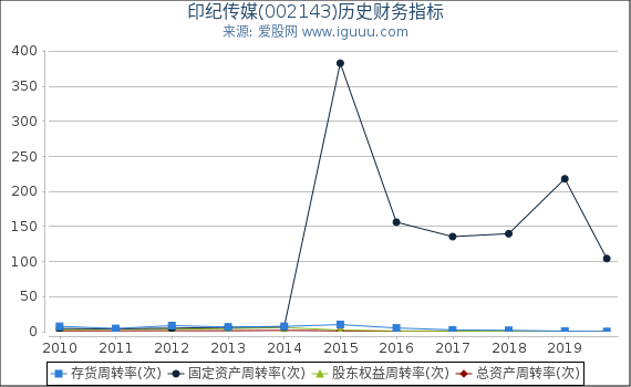 印纪传媒(002143)股东权益比率、固定资产比率等历史财务指标图