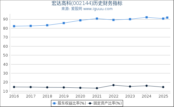 宏达高科(002144)股东权益比率、固定资产比率等历史财务指标图
