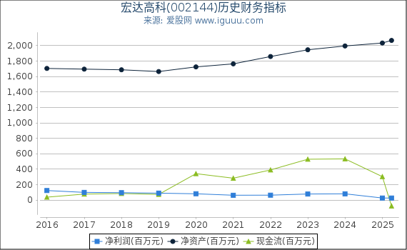 宏达高科(002144)股东权益比率、固定资产比率等历史财务指标图