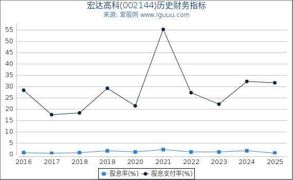 宏达高科(002144)股东权益比率、固定资产比率等历史财务指标图