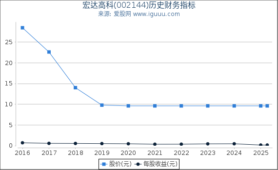 宏达高科(002144)股东权益比率、固定资产比率等历史财务指标图