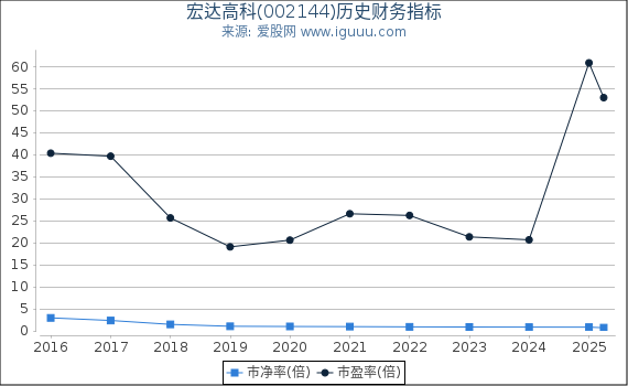 宏达高科(002144)股东权益比率、固定资产比率等历史财务指标图
