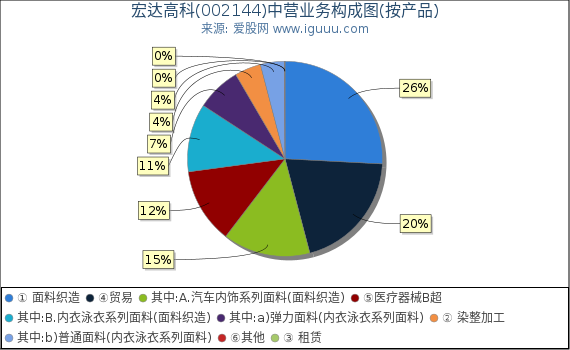 宏达高科(002144)主营业务构成图（按产品）