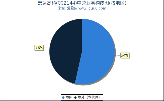 宏达高科(002144)主营业务构成图（按地区）