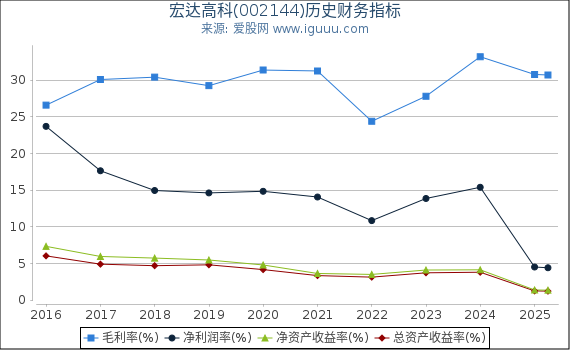 宏达高科(002144)股东权益比率、固定资产比率等历史财务指标图