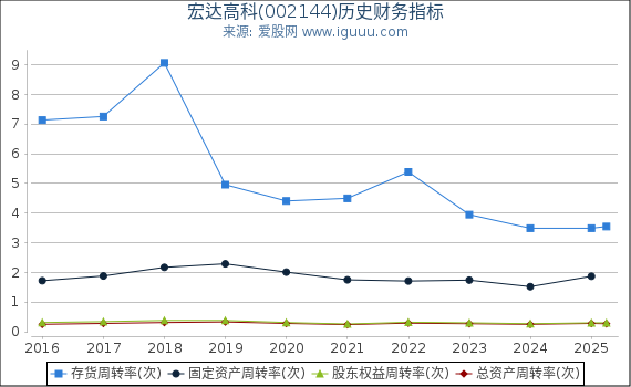 宏达高科(002144)股东权益比率、固定资产比率等历史财务指标图