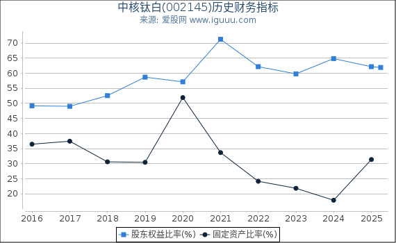中核钛白(002145)股东权益比率、固定资产比率等历史财务指标图