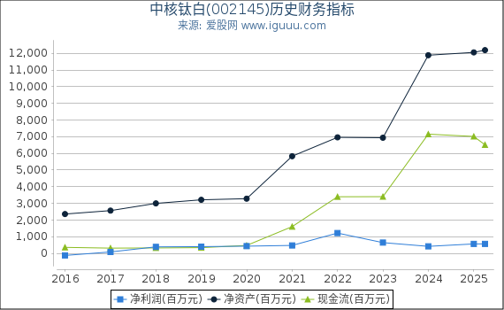 中核钛白(002145)股东权益比率、固定资产比率等历史财务指标图