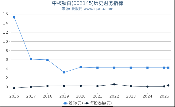 中核钛白(002145)股东权益比率、固定资产比率等历史财务指标图