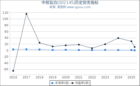 中核钛白(002145)股东权益比率、固定资产比率等历史财务指标图