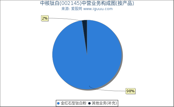 中核钛白(002145)主营业务构成图（按产品）