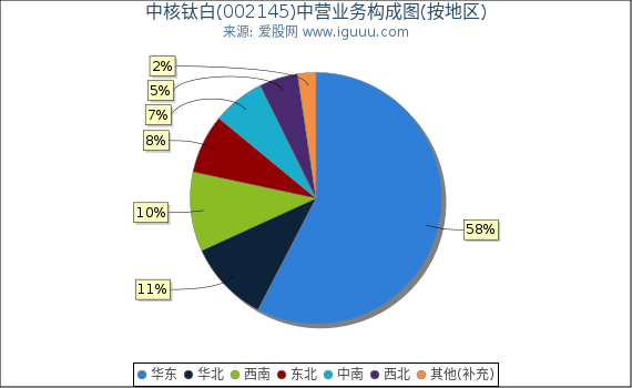 中核钛白(002145)主营业务构成图（按地区）